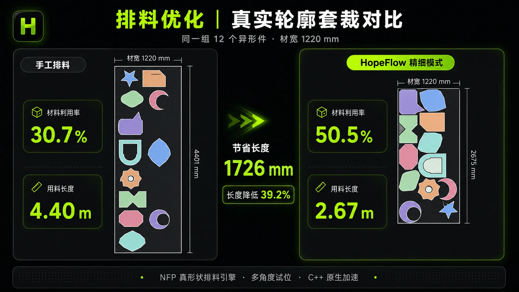 手工排料与 HopeFlow 精细模式的真实轮廓套裁对比