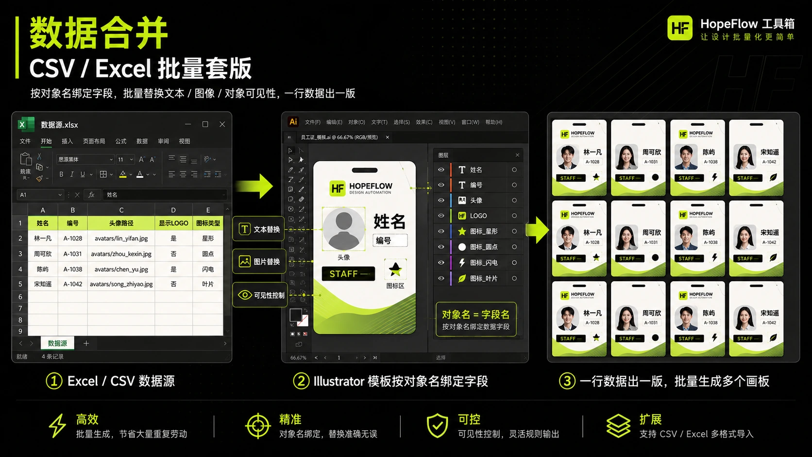 数据表、Illustrator 模板与批量输出画板组成的数据合并流程